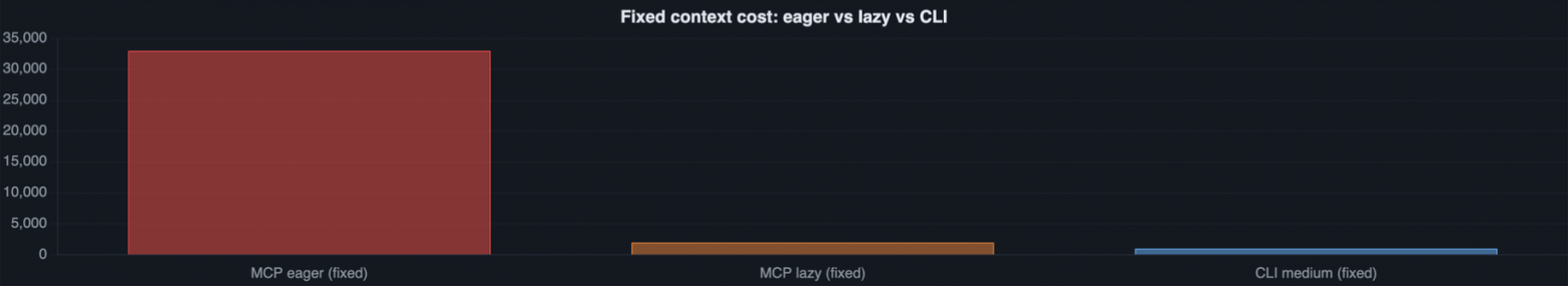 MCP vs CLI + Skill: что выгоднее для ИИ‑агента при работе с внутренними API - 4
